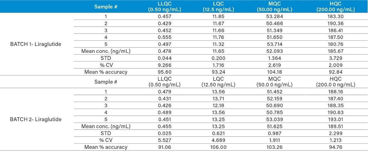 Table 3. Summary of quality control results for liraglutide extracted from human plasma for PA batches 1 and 2.