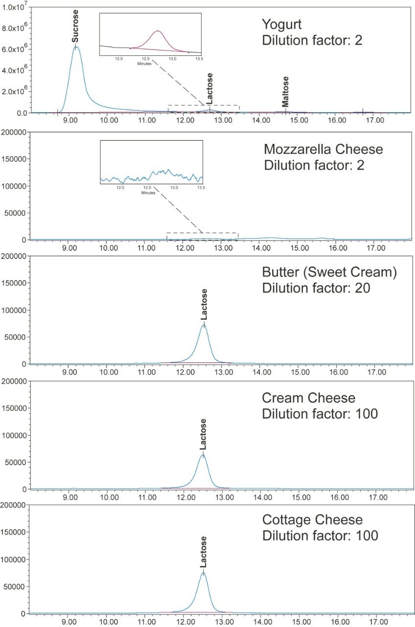 SIR (377 Da) chromatograms of lactose in dairy products