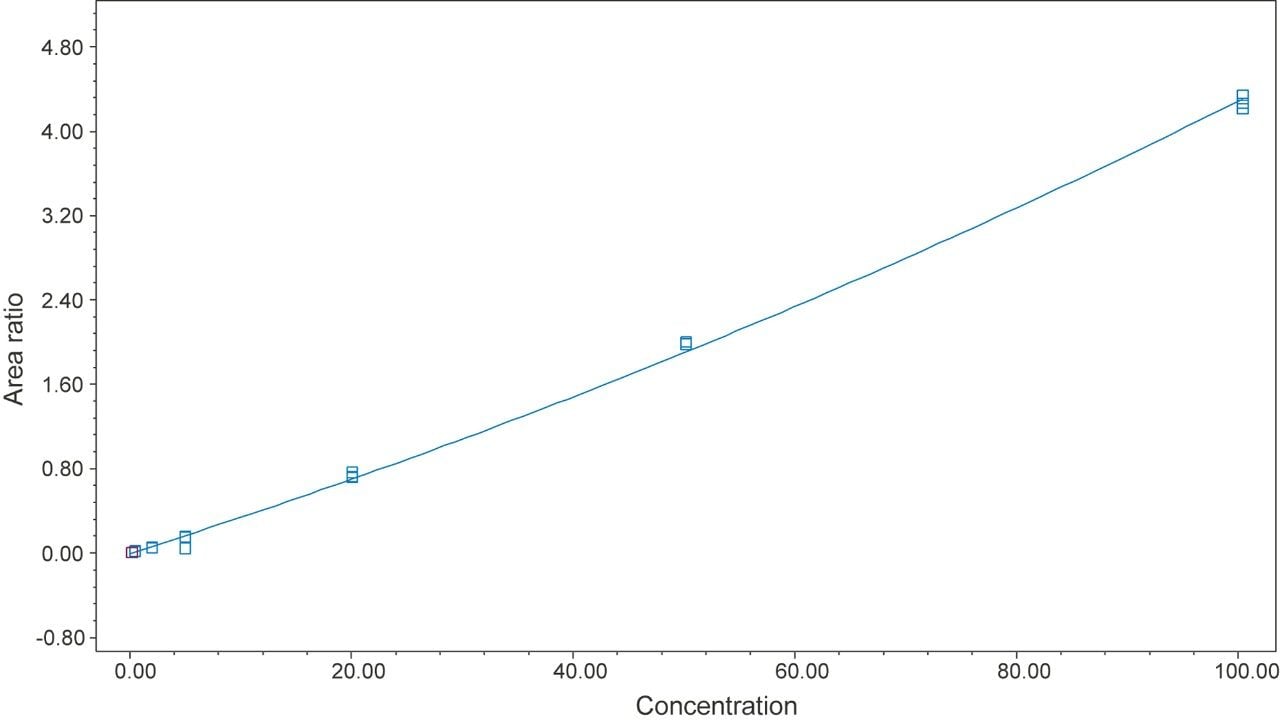 Plot of MS peak area ratio vs lactose concentration