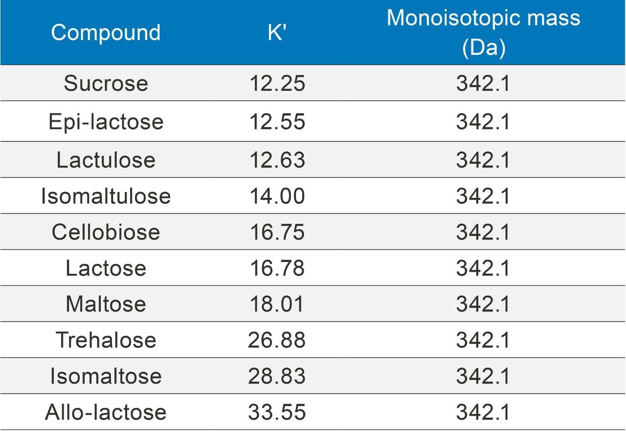 Retention factors of lactose and lactose isomers