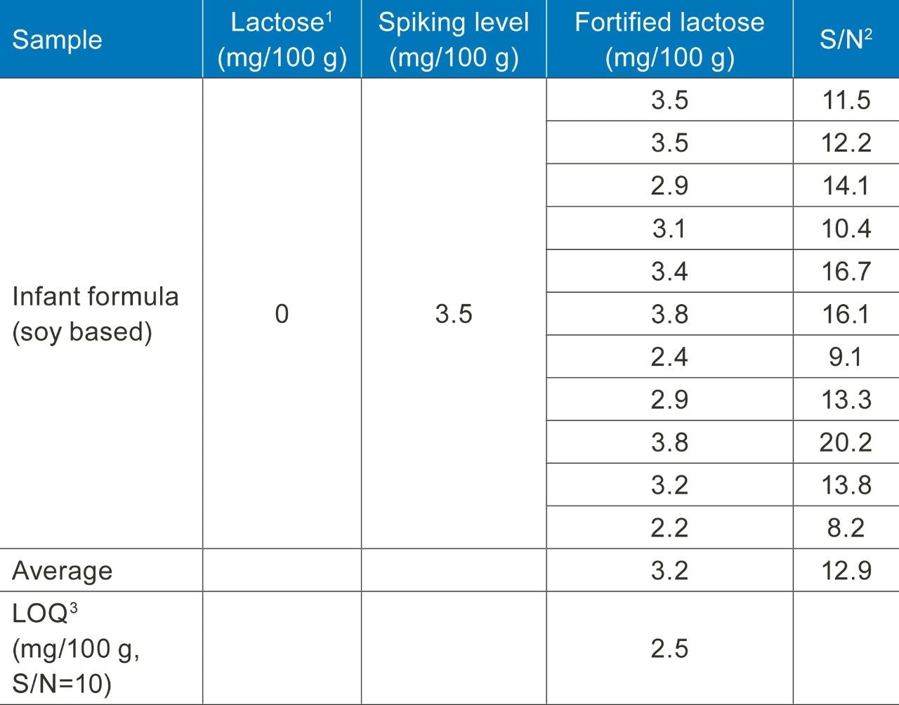 Results of a spiking experiment 