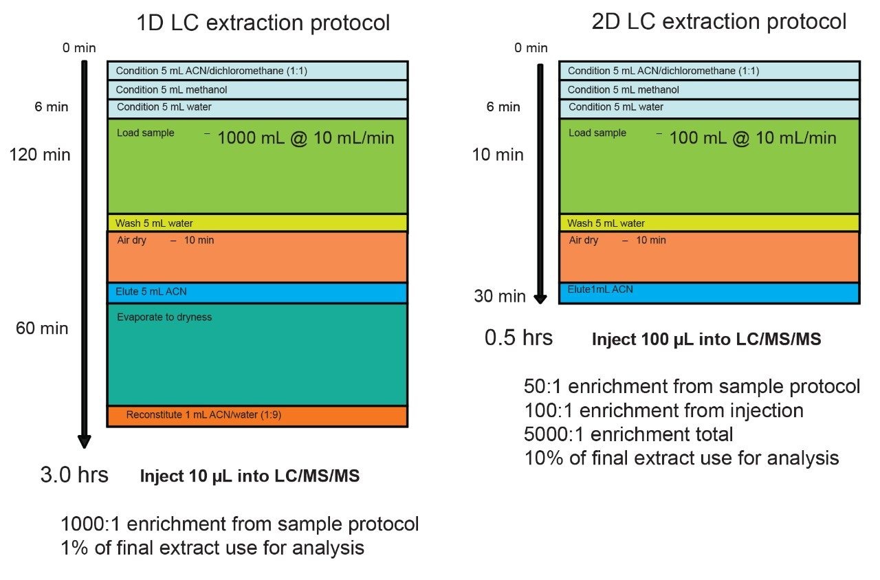  1D LC protocol vs 2D LC protocol