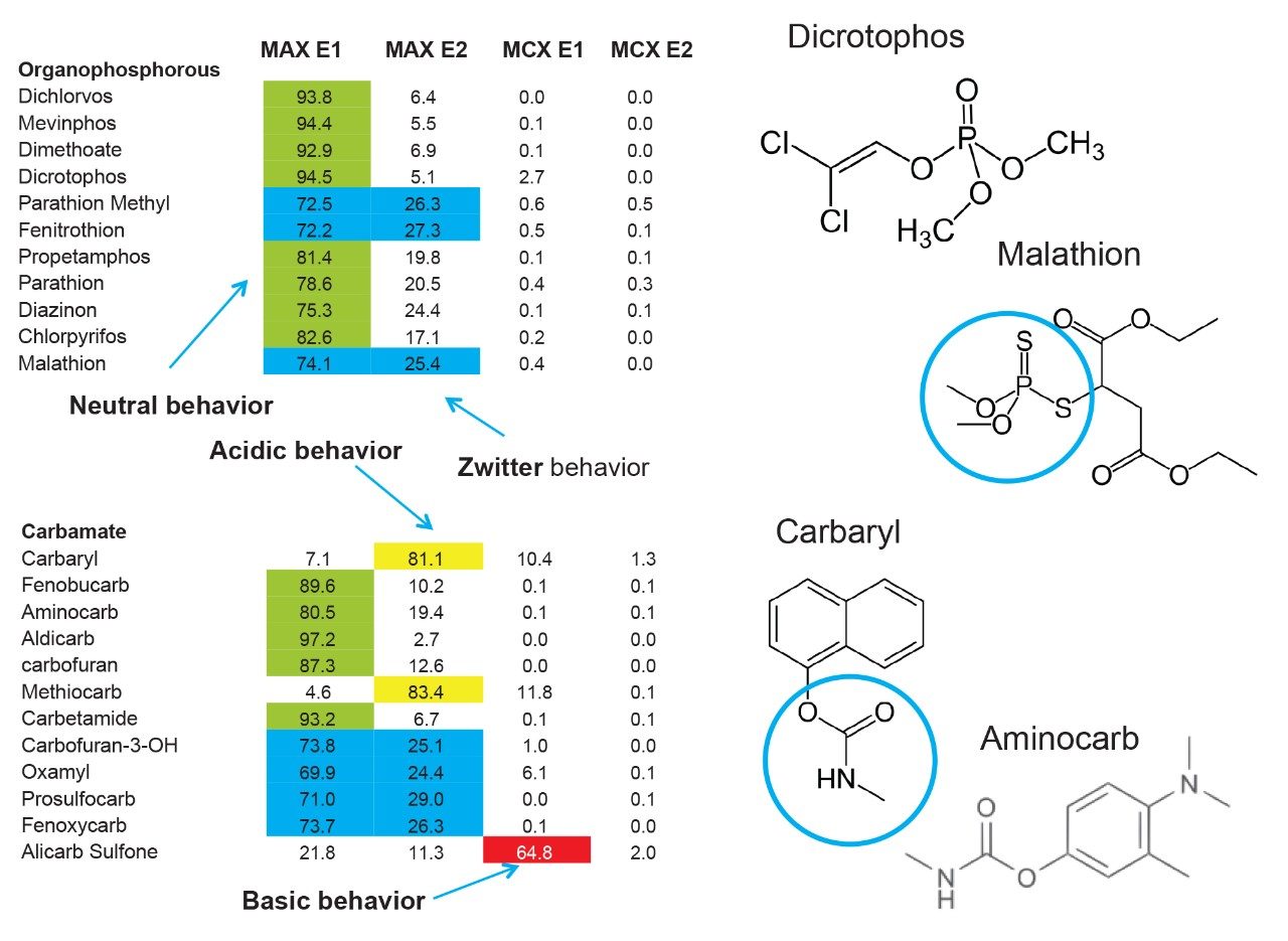 Figure 10. Triple stage extraction protocol results for organophosphorous and carbamates pesticides.