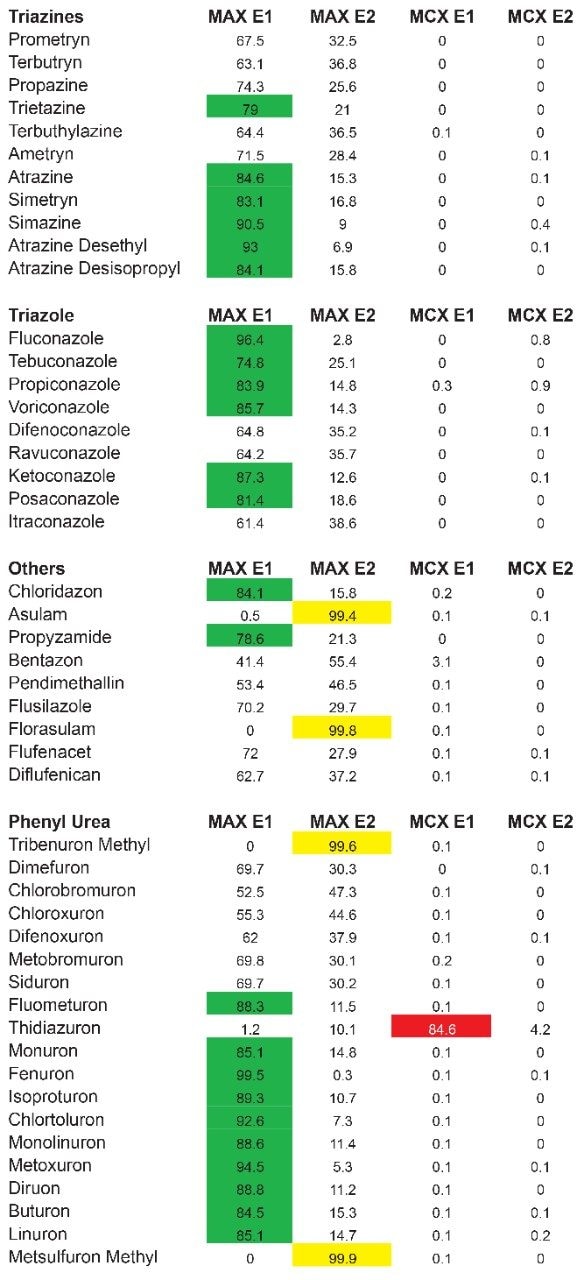 Figure 11. Triple stage extraction protocol results for triazines, triazole, phenyl ureas, and other pesticides.