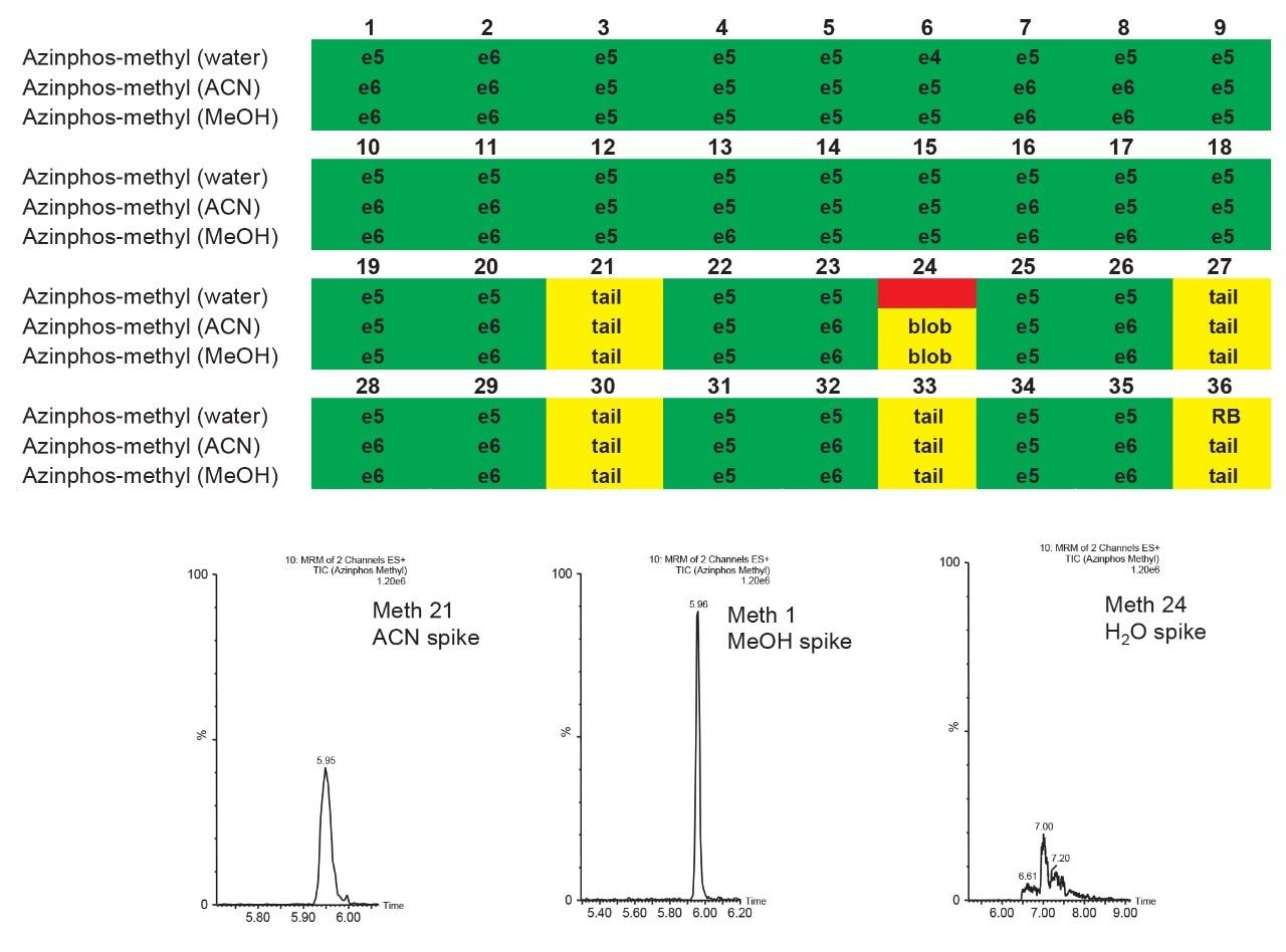  6 × 6 grid results for azinphos-methyl