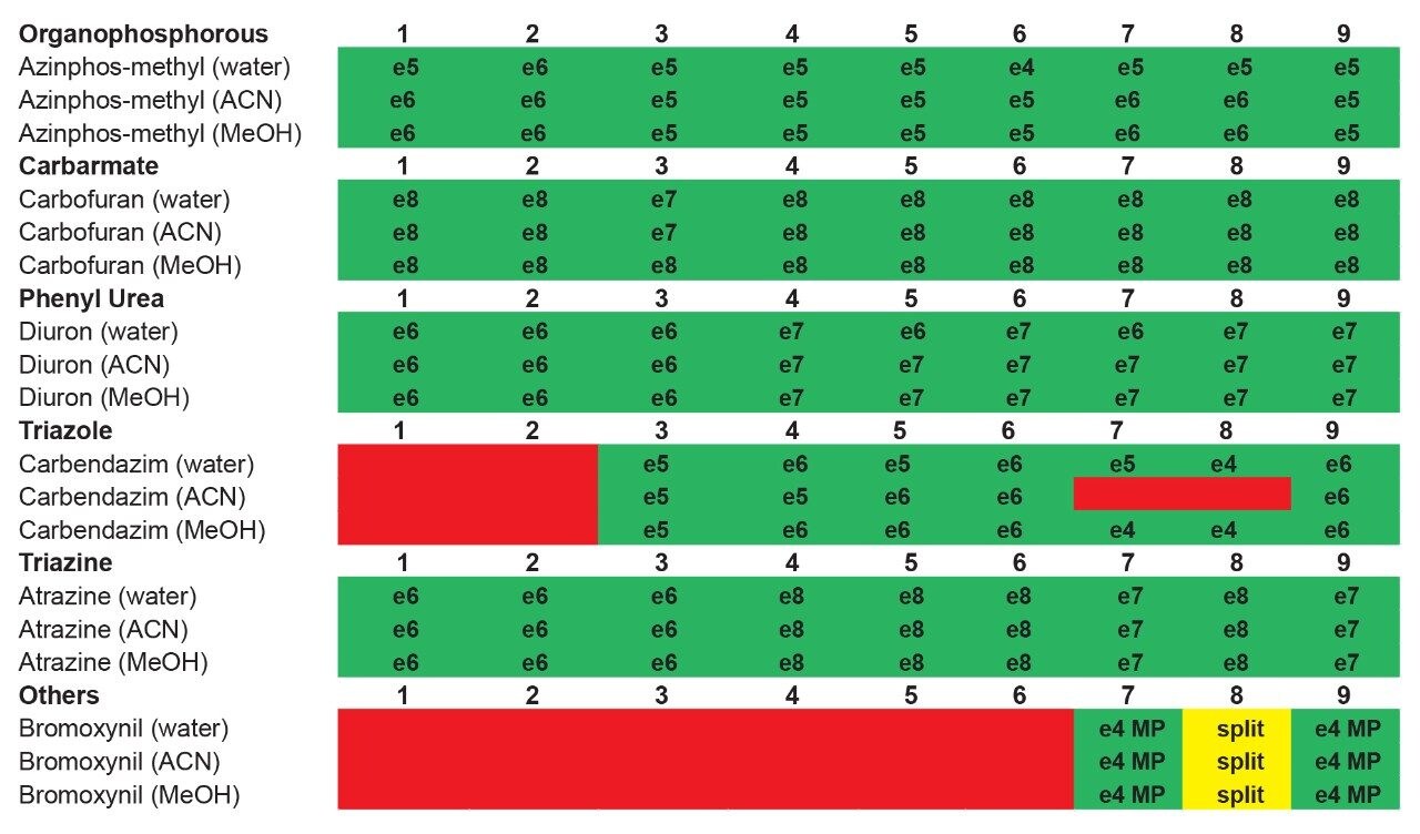 6 × 6 grid results for one target analyte from each selected class of pesticide