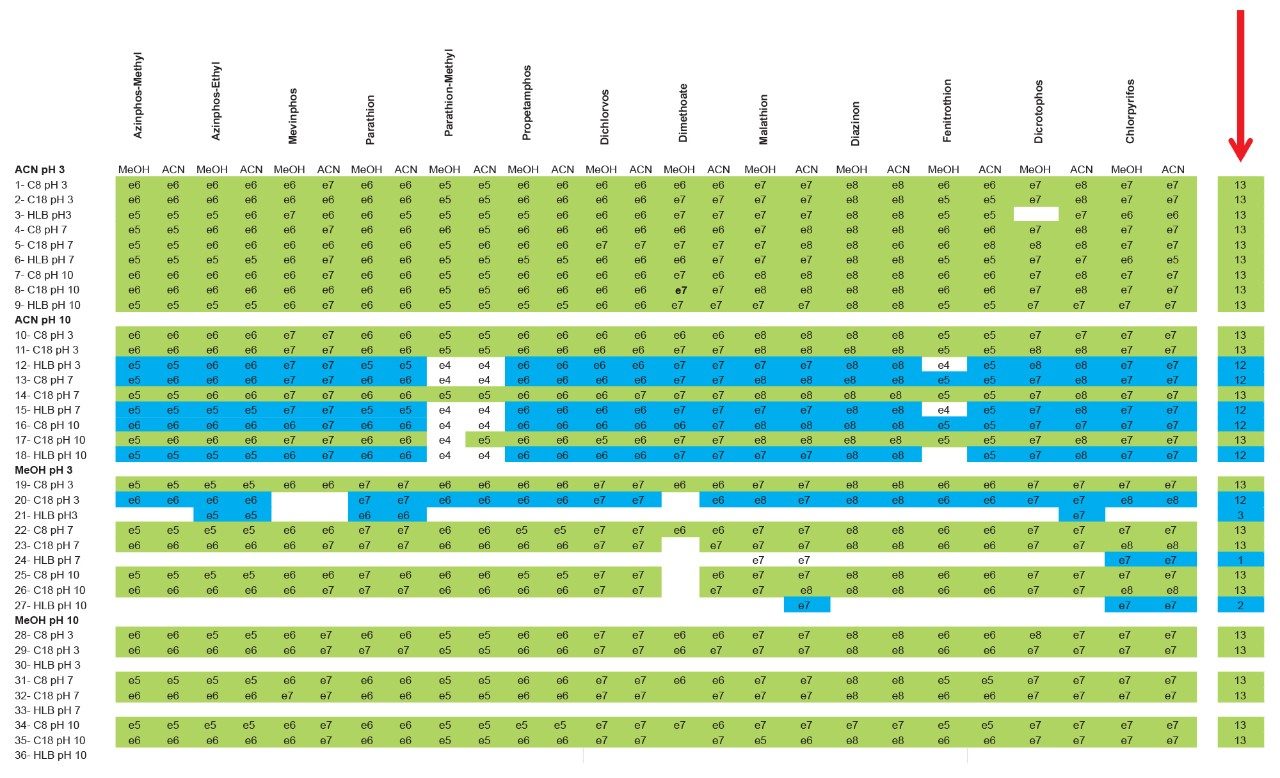 MRM transition for organophosphorous pesticides