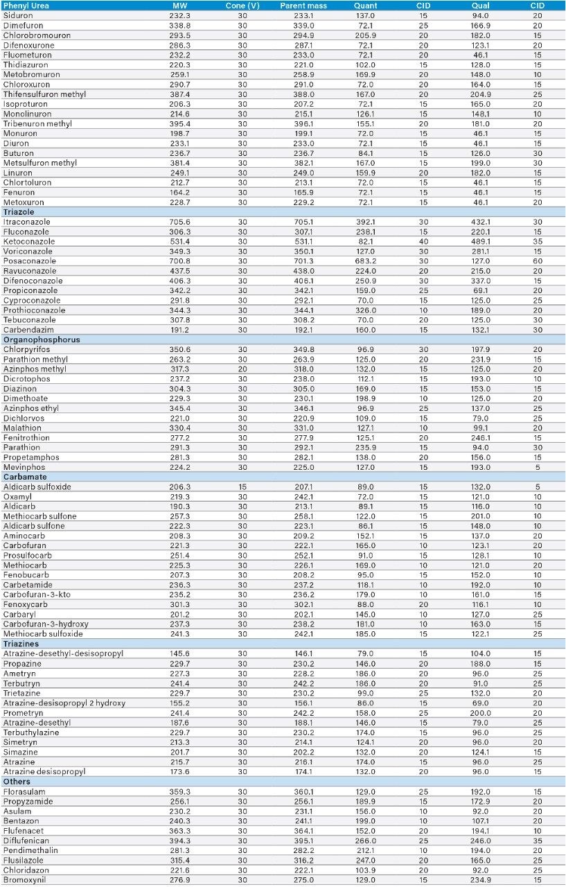 MRM transitions for all pesticides