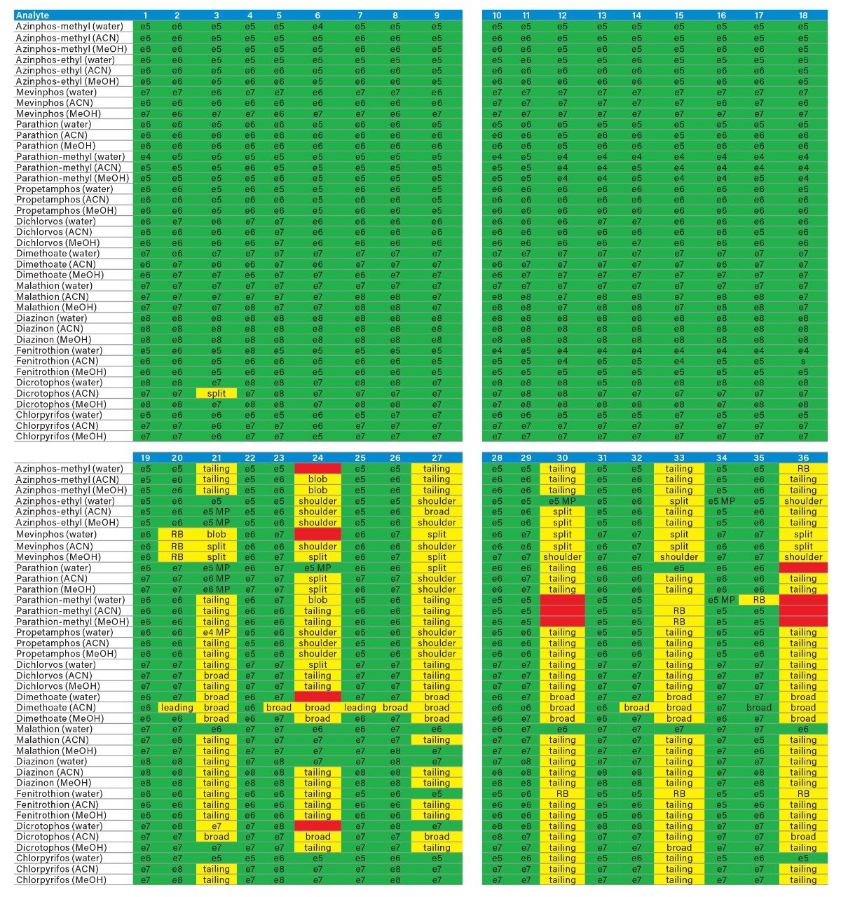 6 x 6 grid results for organophosphorus