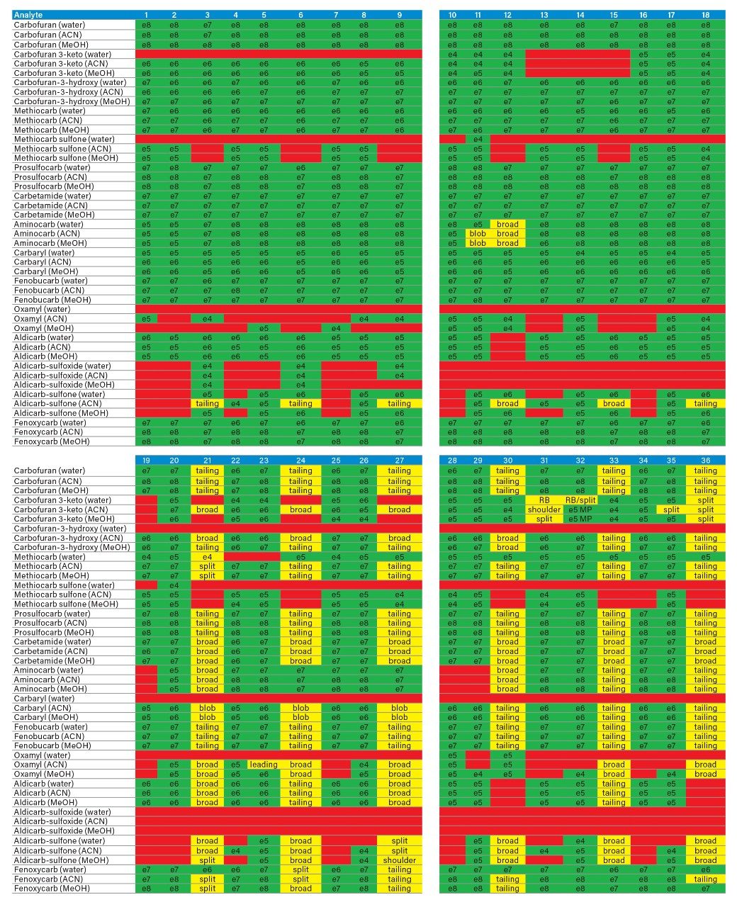 6 x 6 grid results for carbamates