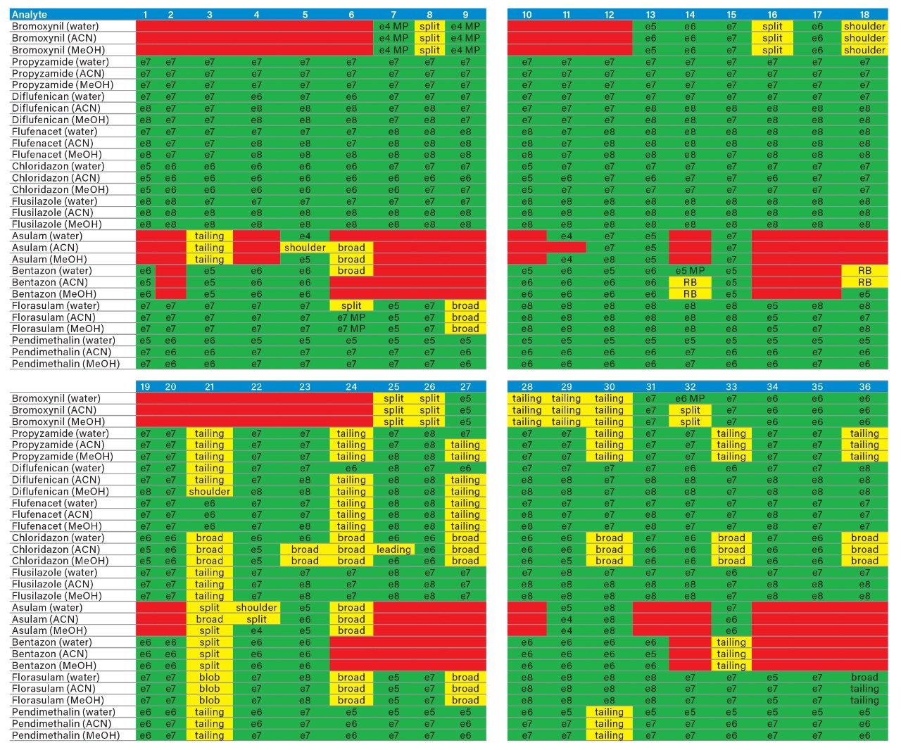  6 x 6 grid results for other pesticides