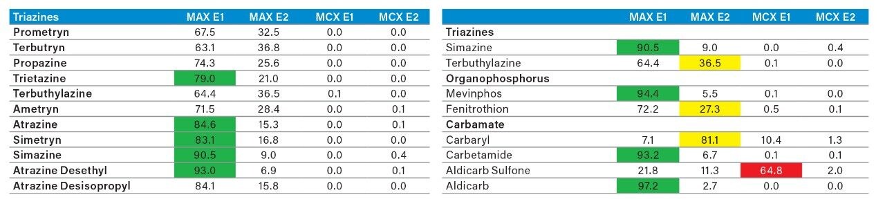 Table 9A. Triazines.