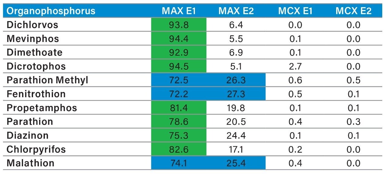 Table 9B. Organophosphorus.