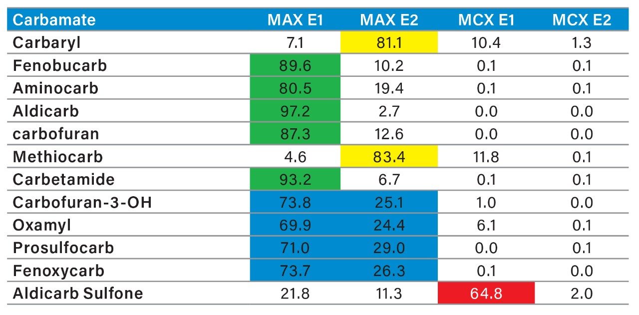 Table 9C. Carbamate.