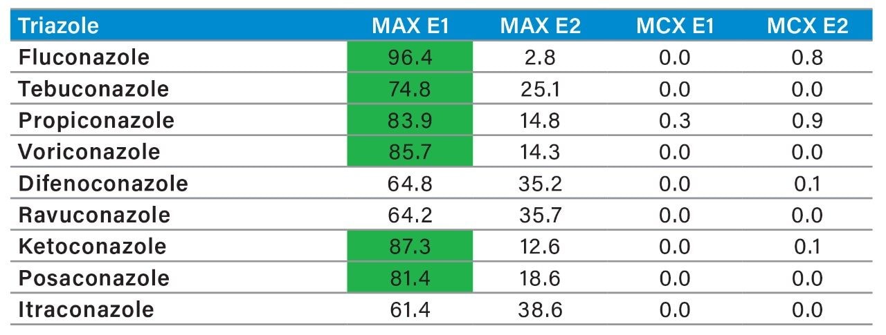 Table 9D. Triazole.