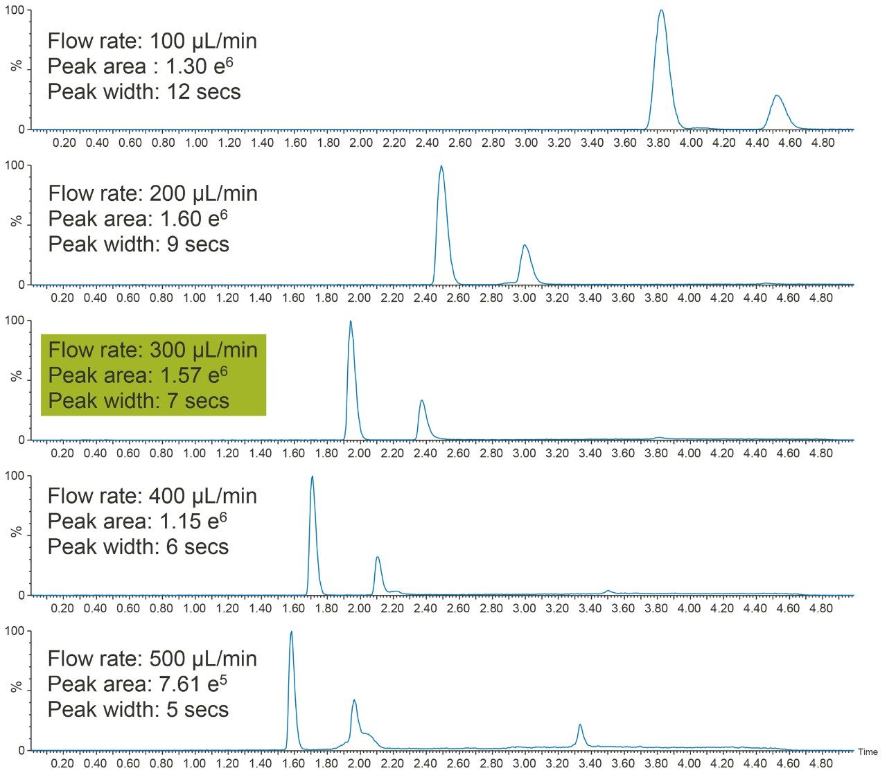 Effect of flow rate on peak area and peak width 