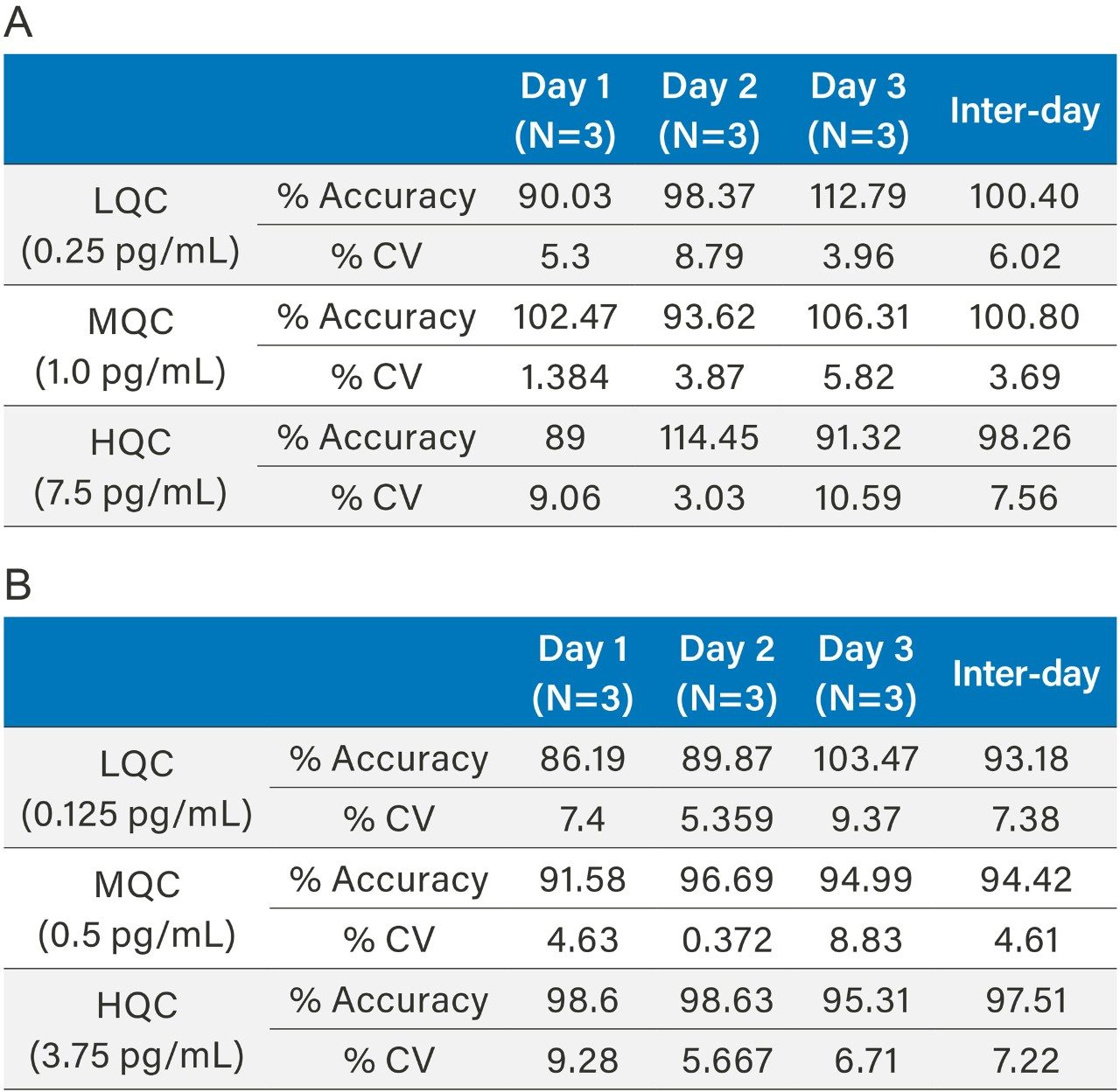 Intra and inter-day QC statistics 