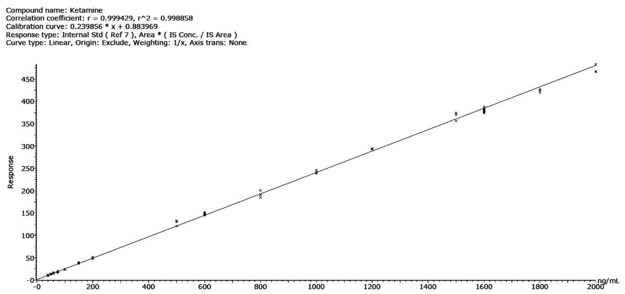  Example of response for ketamine prepared in urine