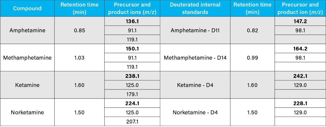 Analytes and corresponding ISTDs together with target ion