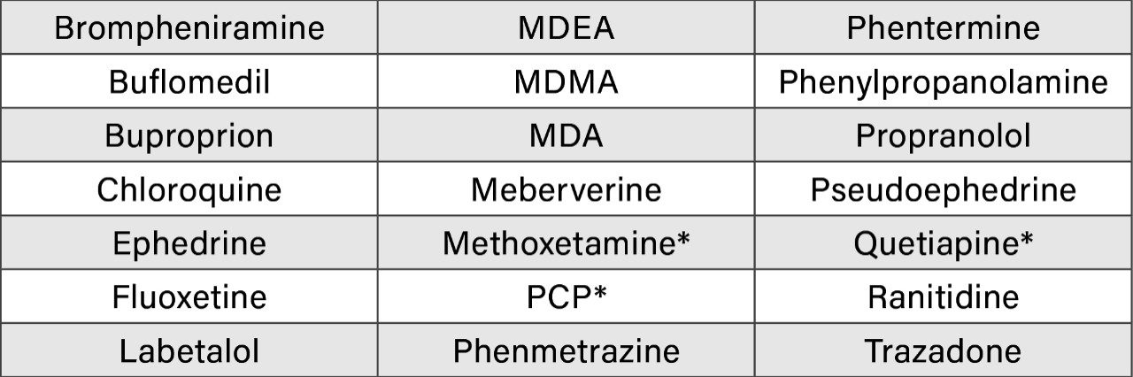  Selected number of substances reported to cross-react with amphetamine and ketamine