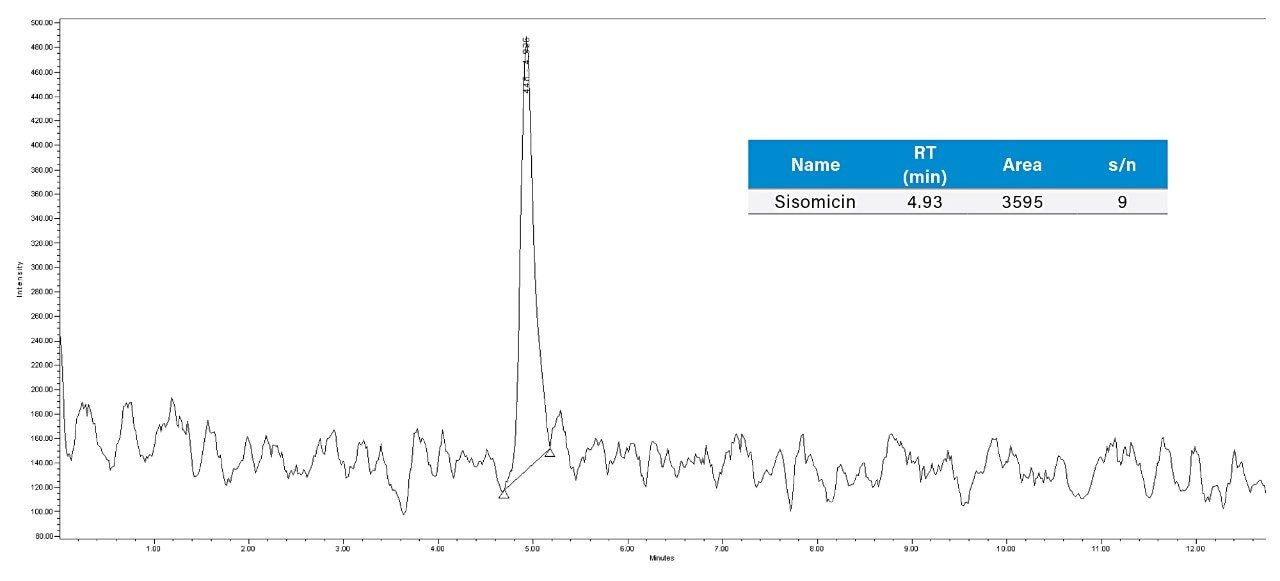 SIR chromatogram sisomicin of 0.03 µg/mL (LOD).