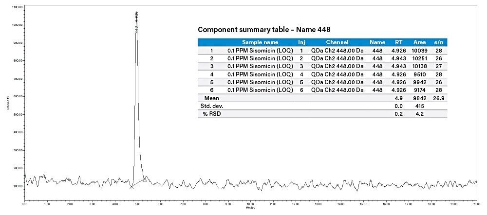 SIR chromatogram sisomicin of 0.1 µg/mL (LOD).