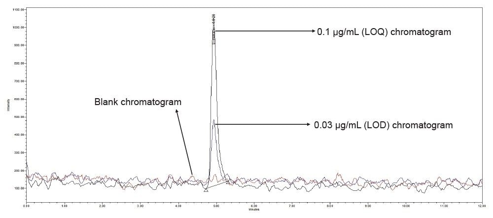 Overlay of SIR chromatogram of blank, LOD, and LOQ of sisomicin.