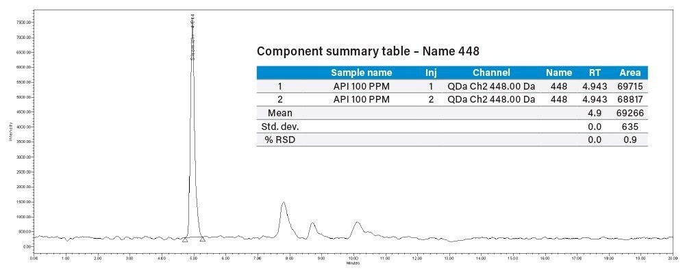 SIR chromatogram sisomicin in 100 µg/mL of API solution.