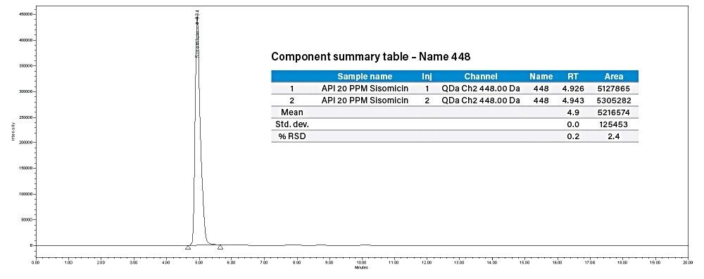 SIR chromatogram sisomicin 20 µg/mL spiked in 100 µg/mL of API solution.