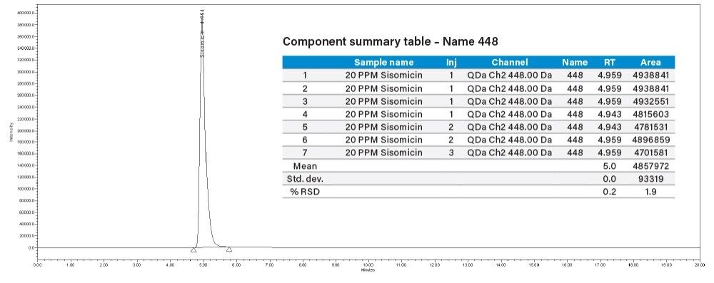 SIR chromatogram sisomicin 20 µg/mL individual standard and result table.