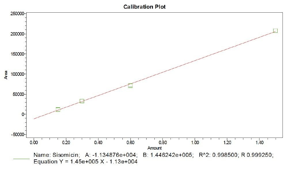 Linearity curve for sisomicin.