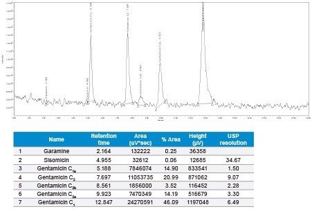 TIC chromatogram of gentamicin USP (Lot No: 6110501 – 20 mg/2 mL) of 100 µg/mL concentration.