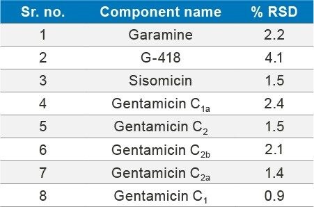 %RSD values for the eight components in SIR method.