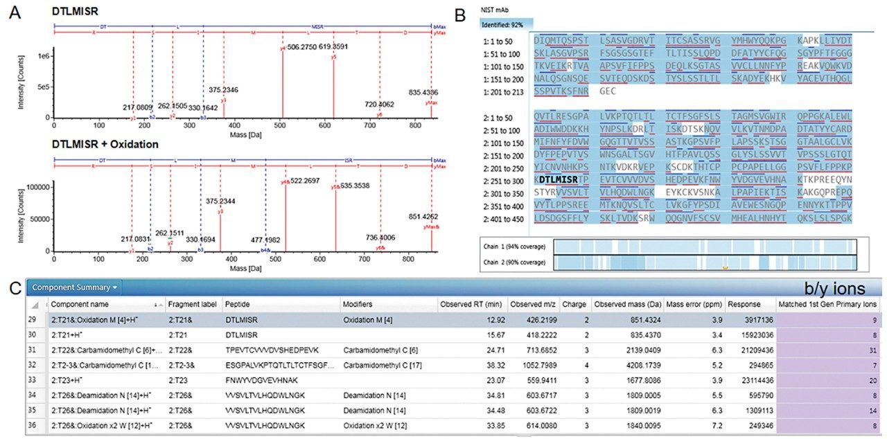 Review panel in UNIFI peptide mapping method. 