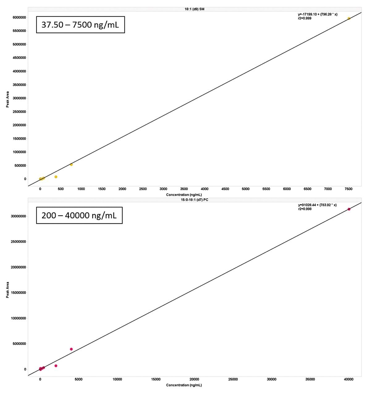 Example calibration curves for SM and PC