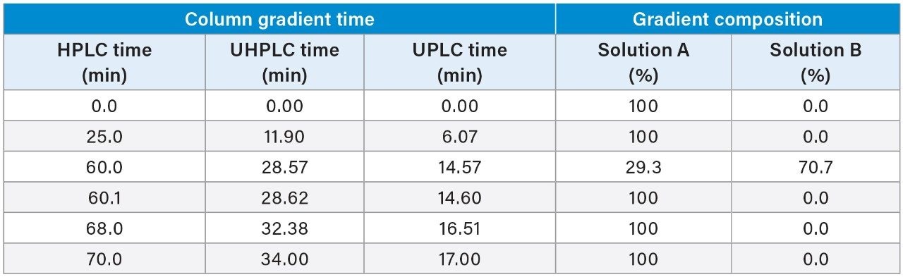 Gradient table