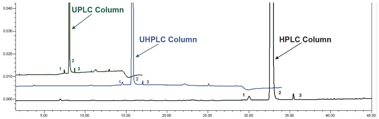  Peak identification: (1) quetiapine desethoxy, (2) quetiapine, and (3) unknown impurity.