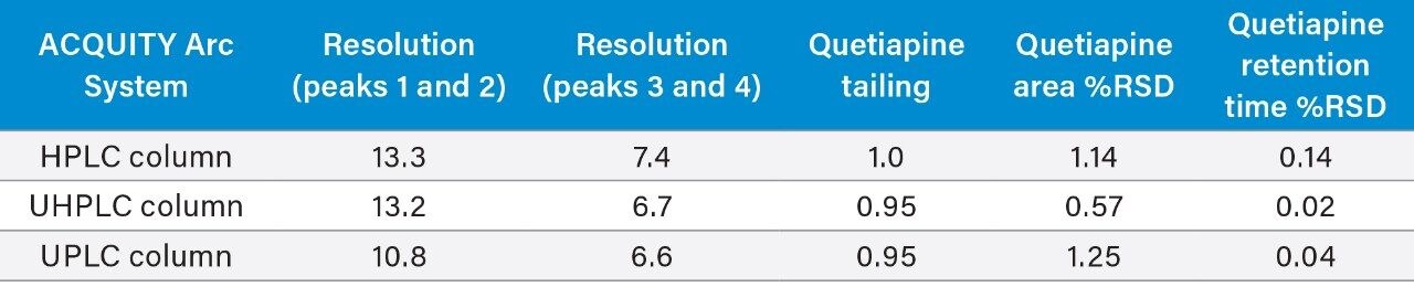 Column/method conditions analyzed on the ACQUITY Arc System.