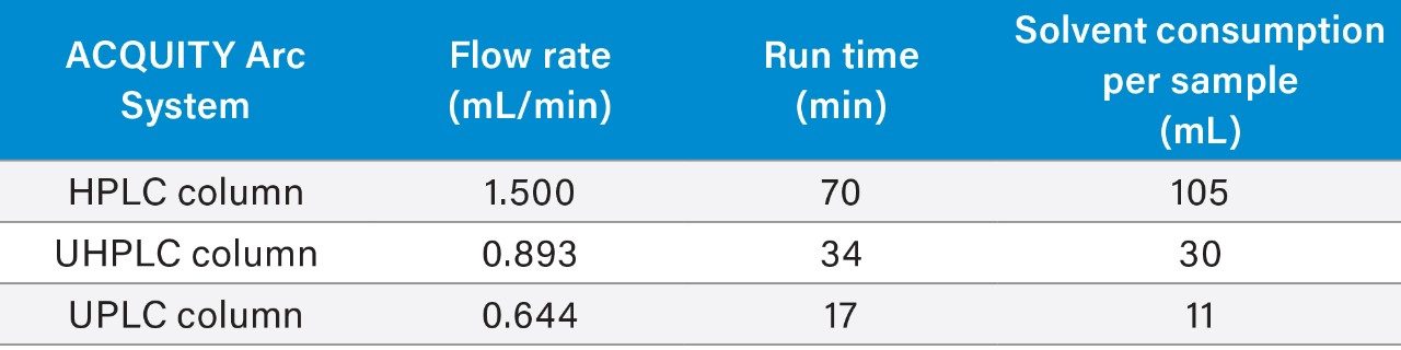  The run times and solvent consumption.