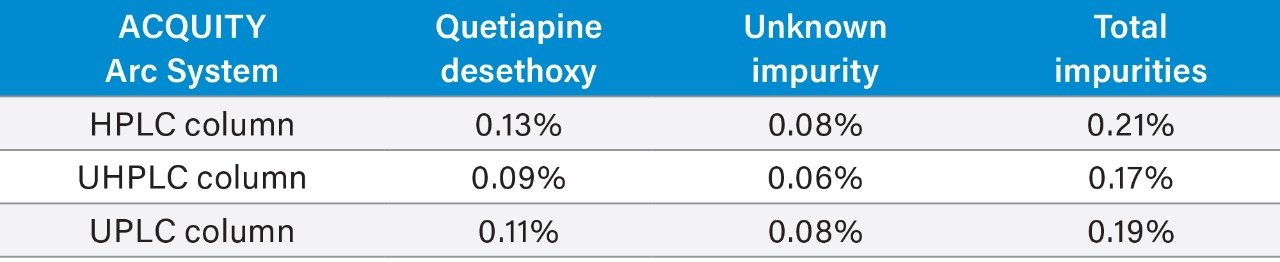 Calculated impurity results obtained for all three column/methods used on the ACQUITY Arc System.