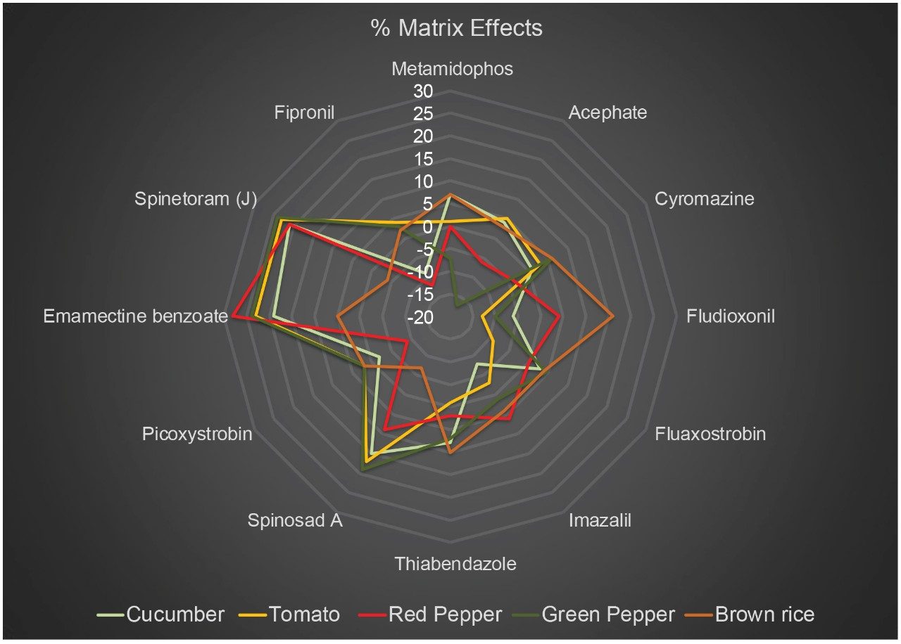 Combined representation of the mean % matrix effects in matrix match standards.