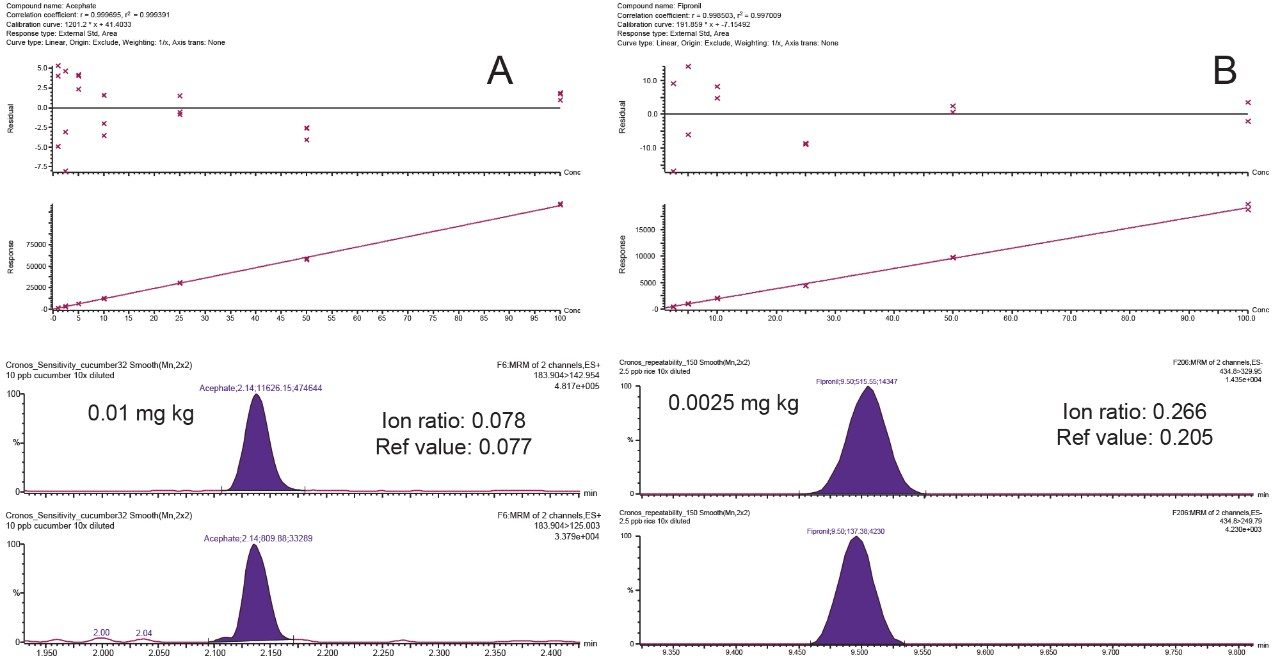 Linearity in extract spiked between 1–100 ng/mL (0.001- 0.1 mg/kg): (A) ESI+ compound acephate in cucumber, and (B) ESI- compound fipronil in brown rice. Extracted ion chromatograms for two transitions.