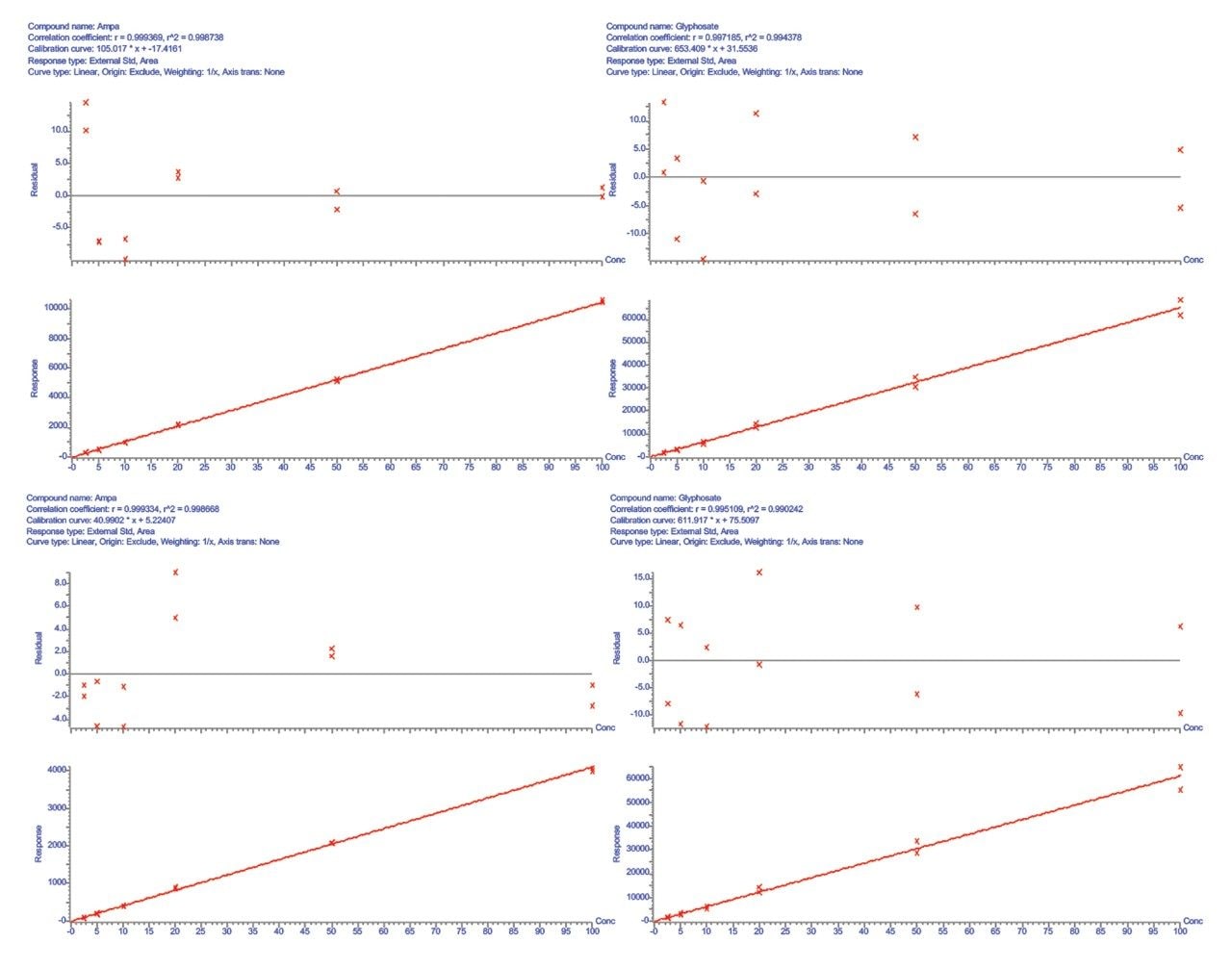 Example of matrix matched, bracketed calibration curves of AMPA and glyphosate in tomato and cucumber