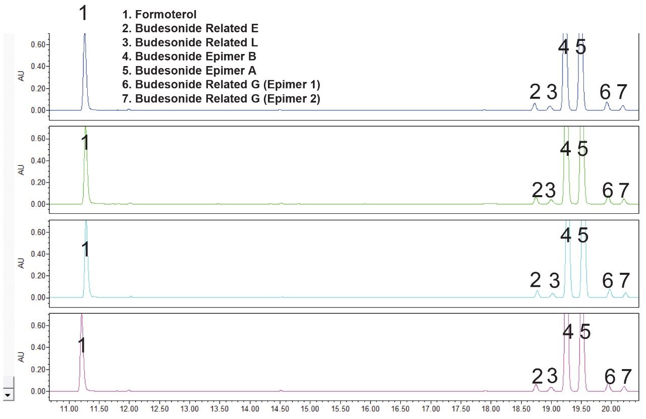 Four replicate injections of formoterol, budesonide, and its related compounds under the BOA conditions