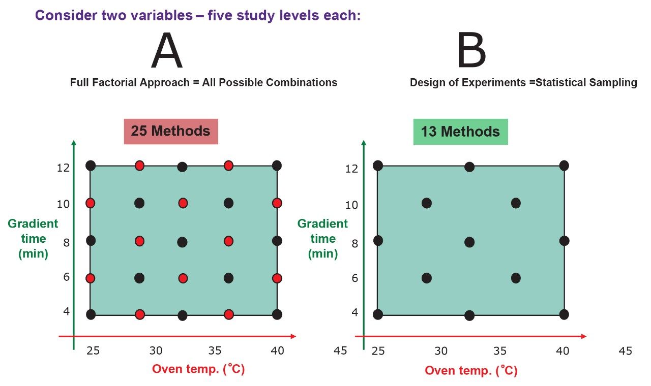  Generic schematic example for a Full Factorial design