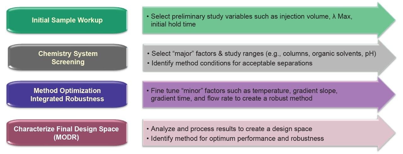 A schematic diagram of the general method development steps in Fusion QbD