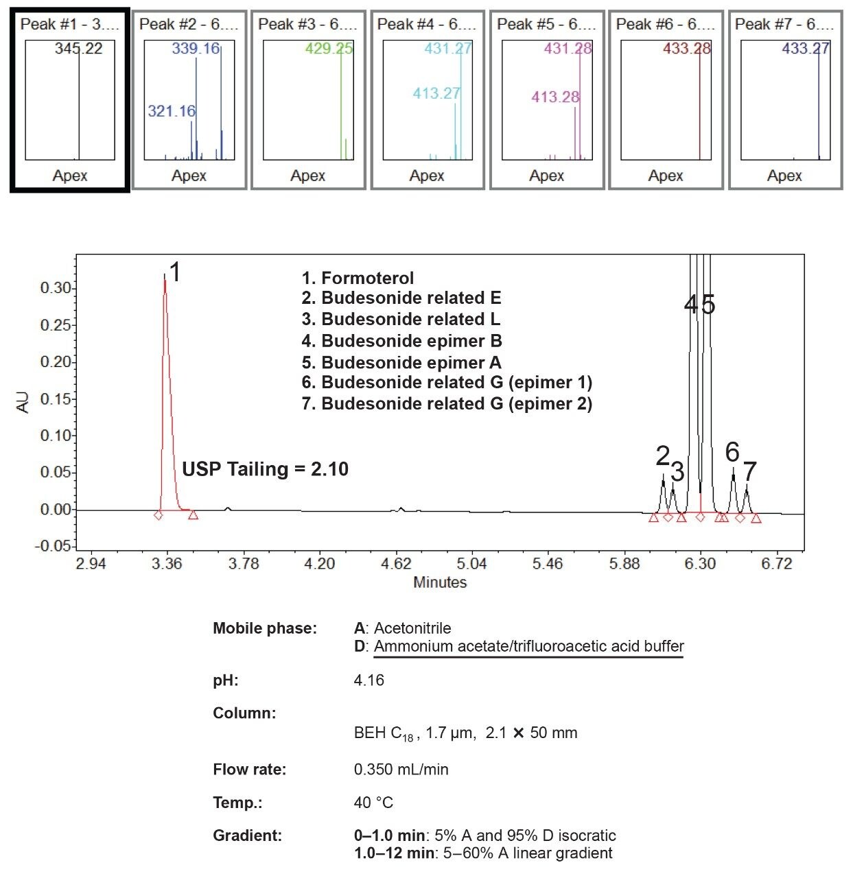  A “best looking” chromatogram