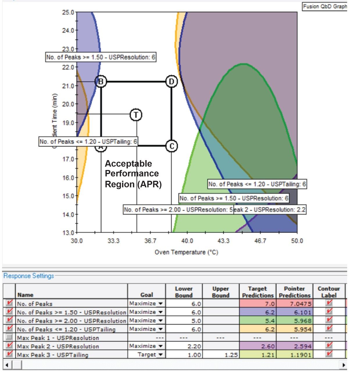 Fusion QbD graph of the design space and the PARs obtained