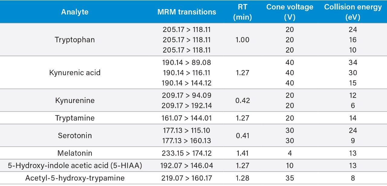 MS-MS conditions and retention times for tryptophan and its metabolites