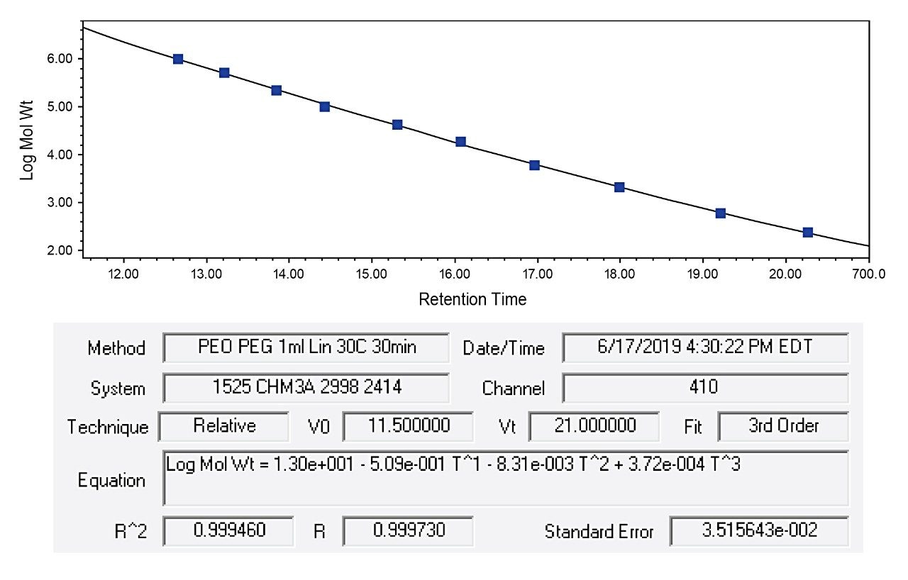 PEO/PEG calibration.